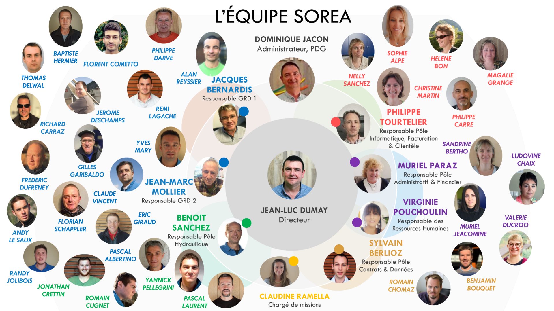 Léquipe SOREA-resize-web-jpg organigramme-équipe-SOREA